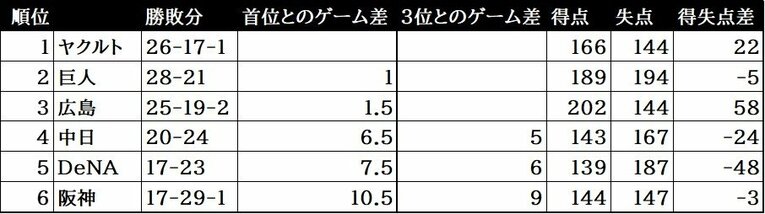 交流戦（5月24日～）までのセ・リーグの順位と各チームの得失点差　©BUNGEISHUNJU
