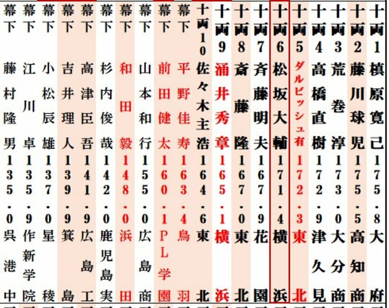 甲子園出場投手の2段目