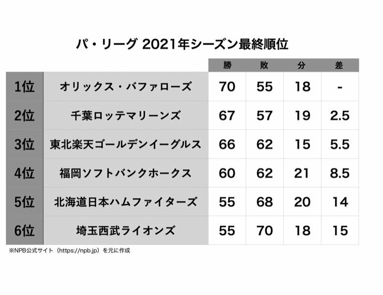 パ・リーグ編「あなたが予想する優勝＆最下位チーム」1位オリックス、2位ソフトバンク…ビッグボス新庄監督の日本ハムは？《プロ野球開幕》(2)
