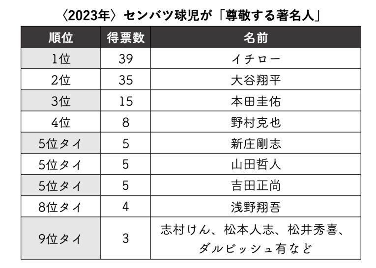 〈2023年〉センバツ球児が「尊敬する著名人」ランキング　※『センバツ 2023 第95回選抜高校野球大会完全ガイド』（週刊ベースボール別冊春季号）から集計