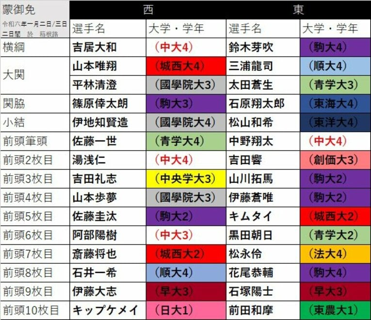 2024年箱根駅伝の番付表　©Number Web