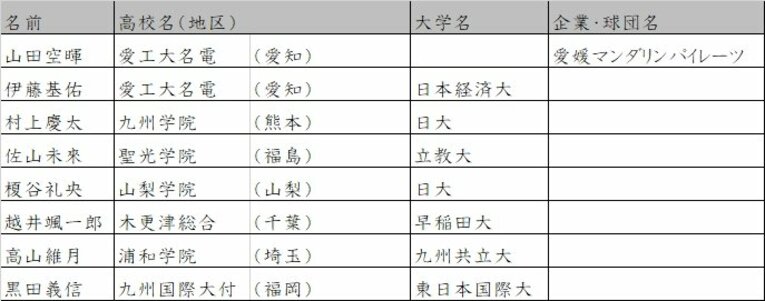 指名漏れの有力選手の進路先①　©Number Web