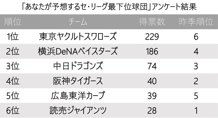 【プロ野球開幕】「あなたが予想するセ・リーグ優勝＆最下位は？」1位巨人、2位阪神、3位は？ ワーストは投手力が懸念されるあの球団……(4)