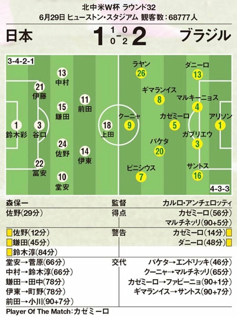 前半はコンパクトな陣形で決定的なパスを通させず、ビニシウスには冨安と堂安が対応。佐野のミドルで先手を取った。しかし後半、システムを変更してクロスを放り込むブラジルの圧に飲まれる時間が長く続き、最後は延長目前で力尽きた