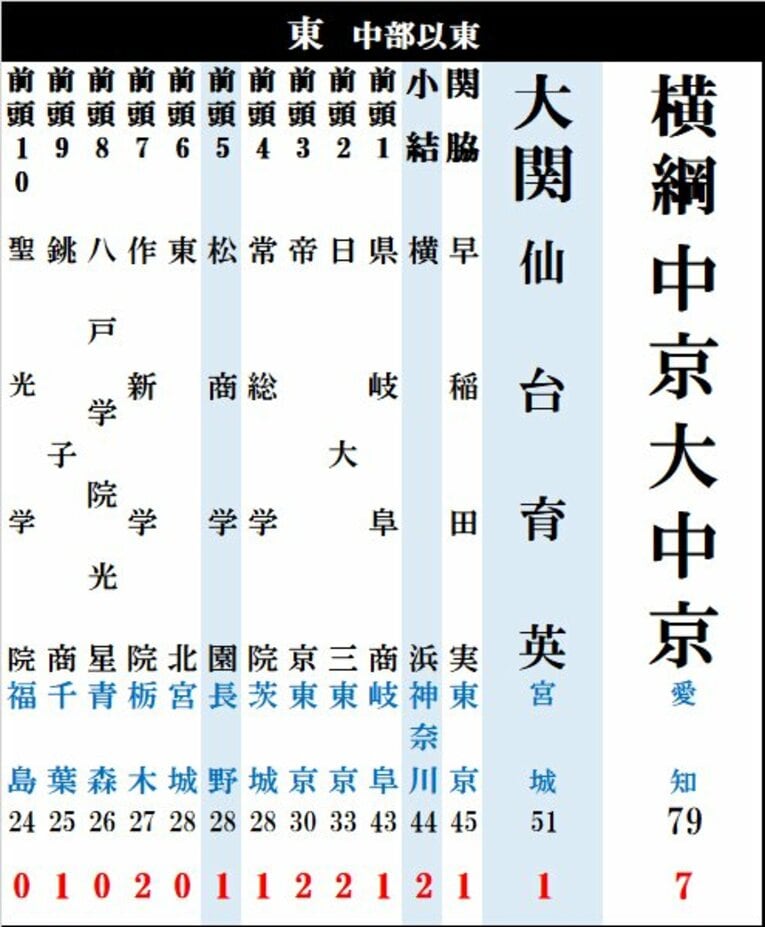 夏の甲子園番付2026：東方の一段目（画像は続きます）
