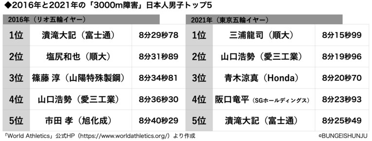 三浦龍司ら3人が五輪へ　マイナー種目「男子3000m障害」がナゾに急成長した“3つの理由”〈5年で15秒も短縮〉(3)