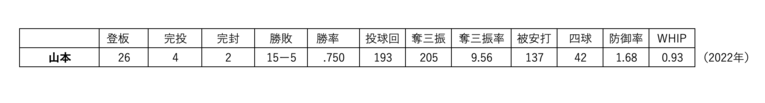 投手・大谷翔平はすでに“日本史上最高”か？ 高卒3年目で「投手3冠」、その後の驚異的成長を考えると…《ダルビッシュ＆山本由伸と比較》(7)