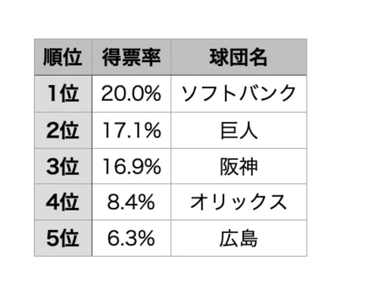 【令和5（2023）年春】前年の優勝 セ・ヤクルト、パ・オリックス　日本一：オリックス ※毎春発行の『センバツ 選抜高校野球大会完全ガイド』（週刊ベースボール別冊春季号）の「好きな球団」アンケートから集計