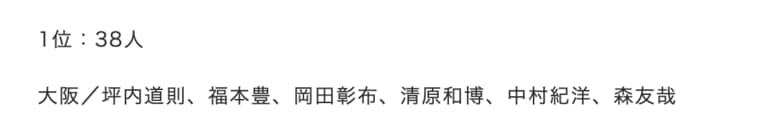 「1000安打達成者の出身地ランキング」1位　©Makoto Okano／NumberWeb
