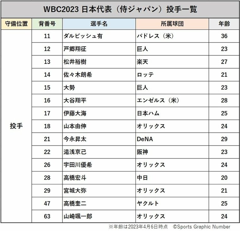 「あなたが選ぶWBC“侍ジャパンのMVP”は誰ですか？」投手編ベスト5結果発表…1位はやっぱり大谷翔平、では2位と3位は？《1500人アンケート》(2)