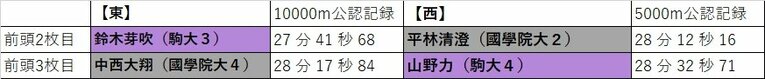 今年の箱根駅伝、“最強ランナー”は誰？ トップ30「番付表」を考えてみた 「三浦龍司は前頭筆頭」「横綱は田澤廉と…」＜有力選手の区間予想も＞(5)