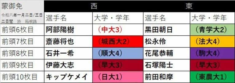 前頭６枚目～１０枚目　※スクロールすると他にランクインした選手を見ることができます　©Number Web