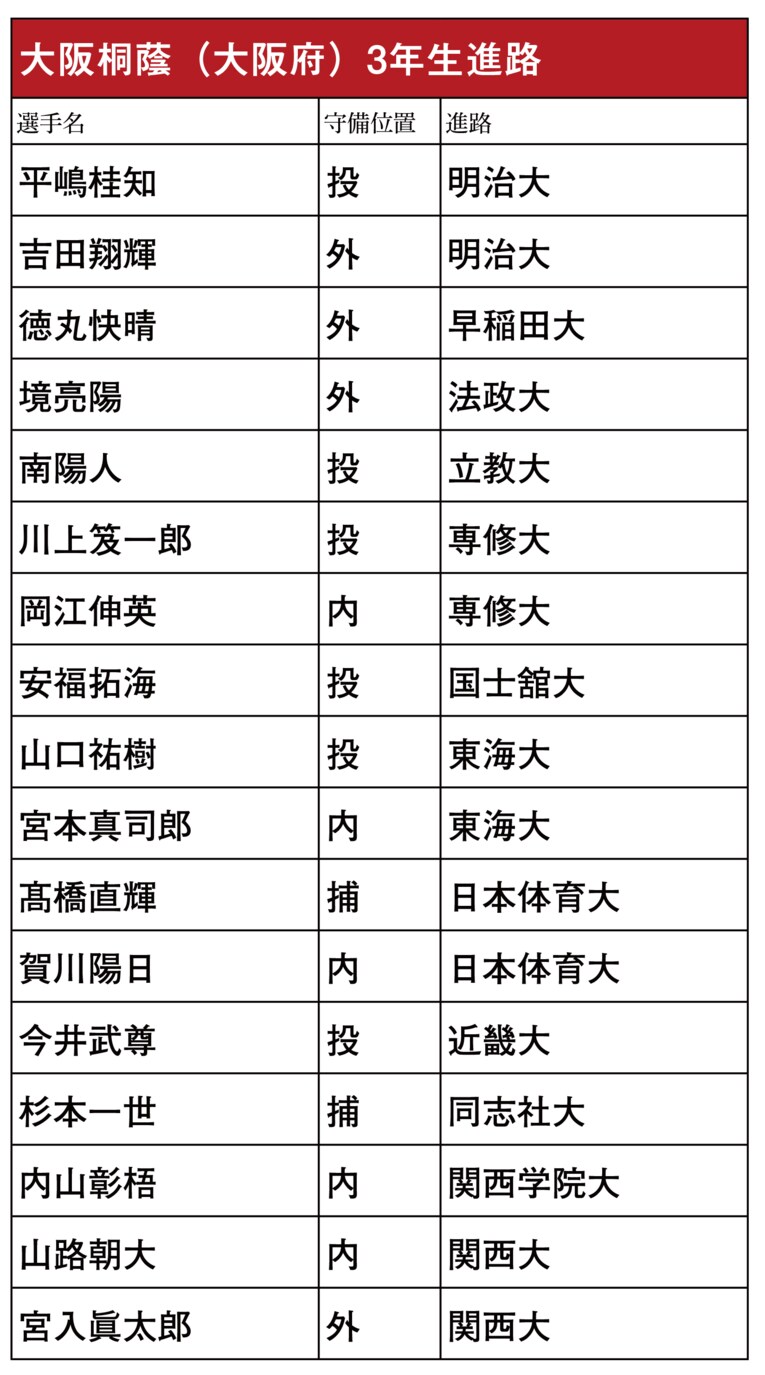 今年も圧倒的な「出口」力を見せた大阪桐蔭