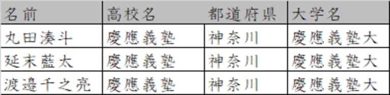 プロでも注目される慶應義塾の主力はそのまま内部進学　©Number Web