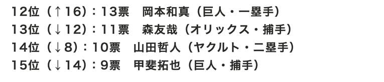 センバツ球児が選ぶ「好きな野球選手」12〜15位　※毎春発行の『センバツ 選抜高校野球大会完全ガイド』（週刊ベースボール別冊春季号）の「好きな球団」アンケートから集計