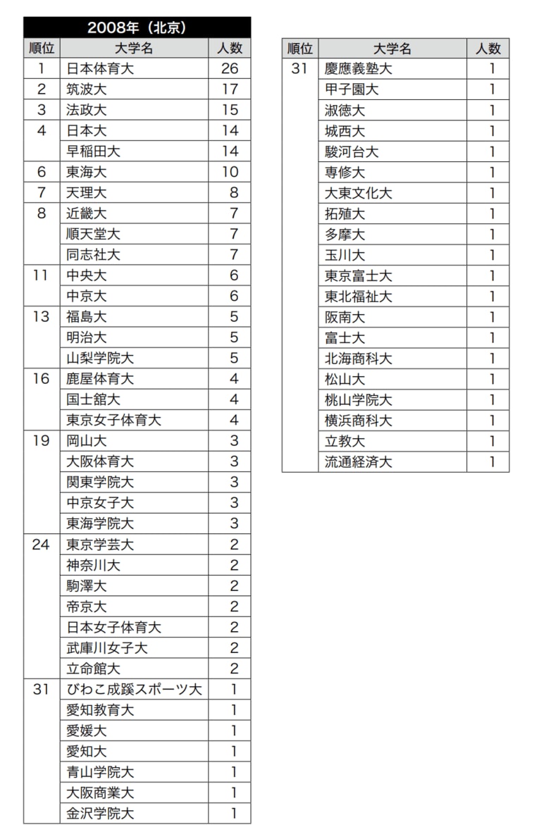 夏季オリンピック大会日本代表の出身・在学合計者数ランキング（1912年～2016年） ／ photograph by 『大学とオリンピック1912-2020』（中公新書ラクレ）より