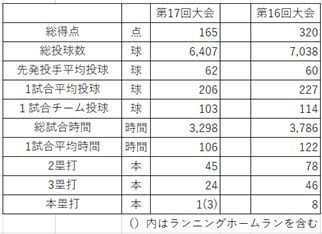 同志社大学硬式野球部