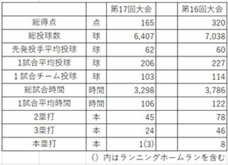 高校野球「打高投低」は変わるのか？《来春から導入決定》“飛ばないバット”がもたらすもの…中学生の大会では「無得点チームが去年の倍に」(3)