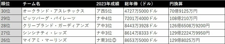 MLB球団30位～26位（スクロールすると他の順位を見ることができます）　年俸データはスポーツサイト「spotrac」から引用
