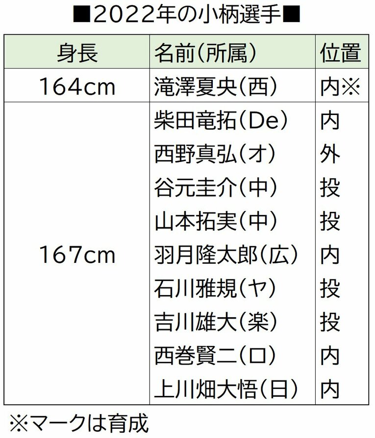 球界最高年俸は9億円の田中将大…2位以降は？ 身長・体重・年齢・多い苗字をランキング化〈全登録981人を調べた〉(7)