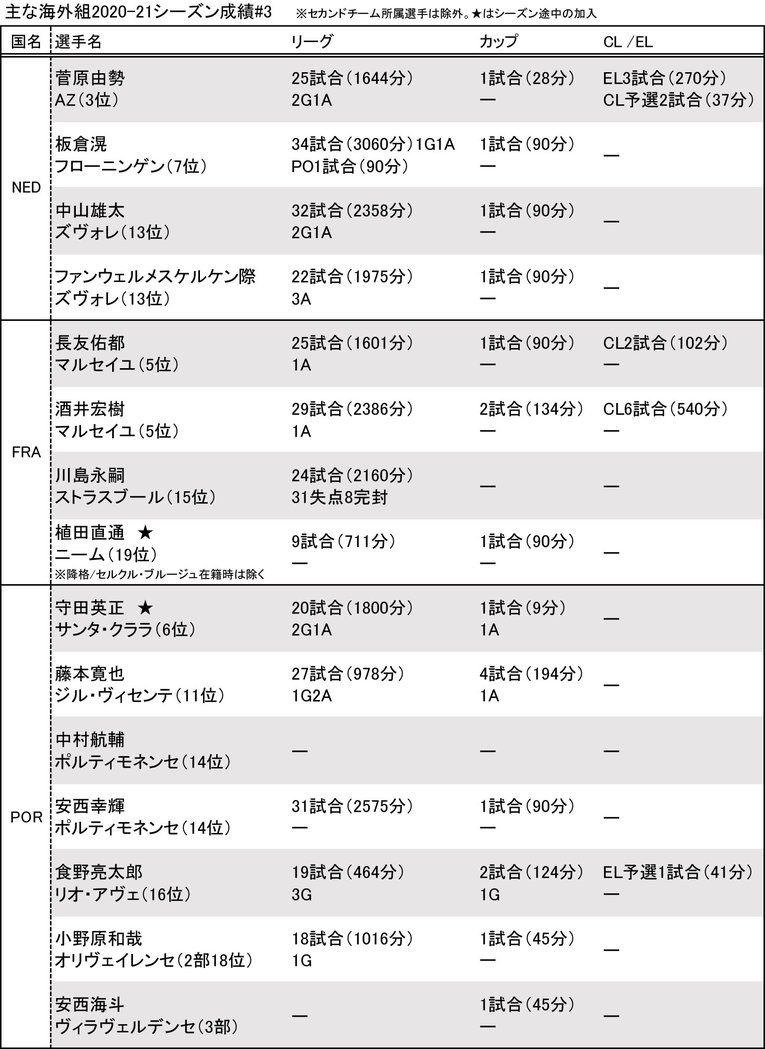 遠藤航のデュエル、鈴木優磨の17ゴール、守田英正の適応力…今季、欧州で飛躍した3人を水沼貴史はどう見る？【海外組の成績リスト付き】(7)