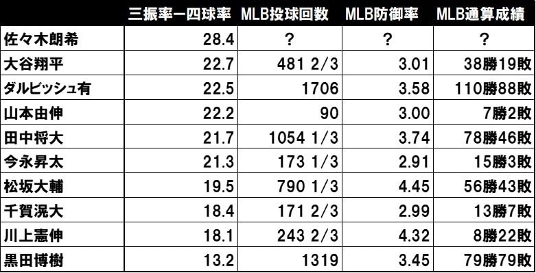 表の「三振率－四球率」はメジャー移籍前、日本の直近3年間での数字。2022年～24年までの佐々木朗希の「三振率－四球率」は28.4。大谷翔平、ダルビッシュ有よりも優れた数字を残している