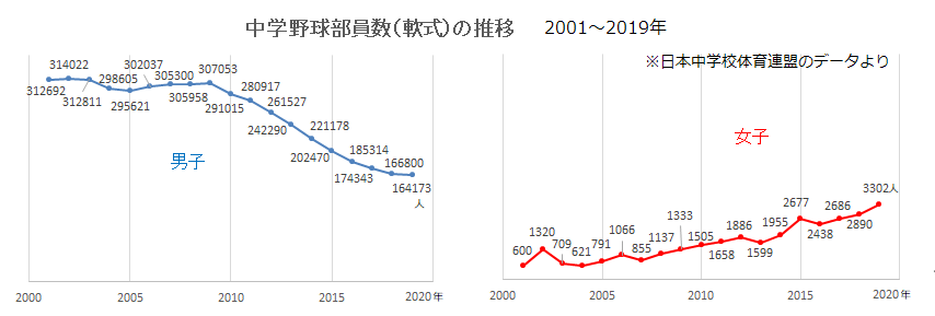 女が野球なんて 意識はどう変わったか 女子も甲子園 継続のカギは女子高野連が抱える アマチュアリズムを逸した行為 高校野球 Number Web ナンバー