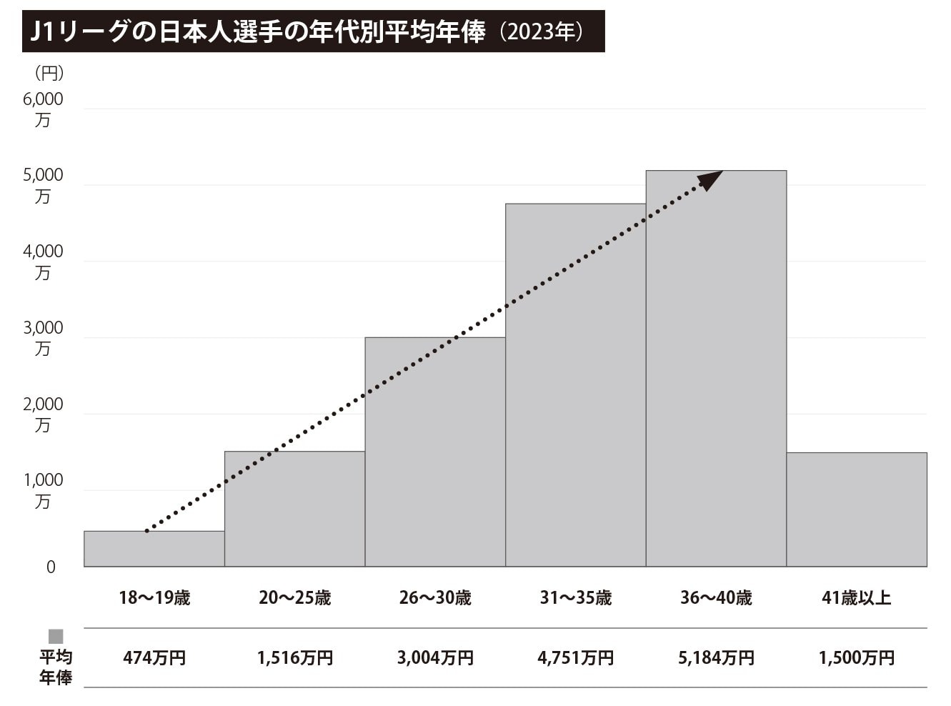 ※年収ガイド「Jリーガー、サッカー選手の年収・年俸【海外・J1・J2・J3】」をもとに阿部作成https://www.nenshuu.net/magazine/pages.php?pages_id=313