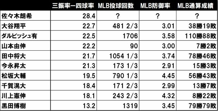表の「三振率－四球率」はメジャー移籍前、日本の直近3年間での数字。2022年～24年までの佐々木朗希の「三振率－四球率」は28.4。大谷翔平、ダルビッシュ有よりも優れた数字を残している