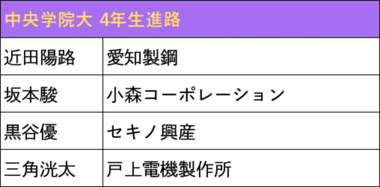 本記事で紹介した箱根駅伝出場校4年生の進路（スクロールしていくと他大学のリストと4年生の写真をご覧になれます）