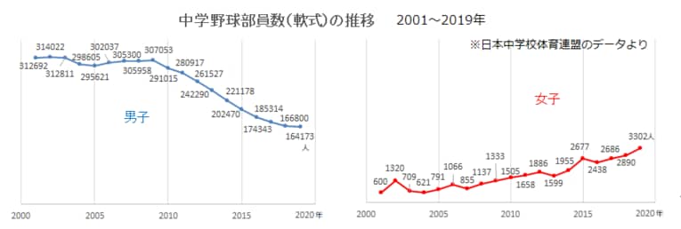 中学野球部員数の推移
