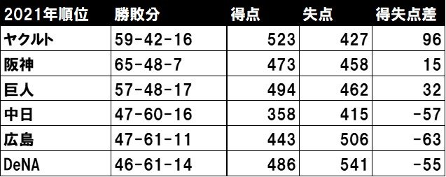 2021年のセ・リーグ順位表と得点、失点、そして得失点差（9月27日時点）　©BUNGEISHUNJU