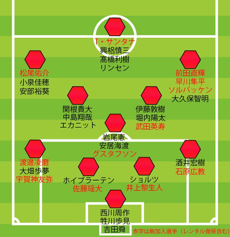 浦和レッズ、沖縄キャンプ中の各ポジション候補