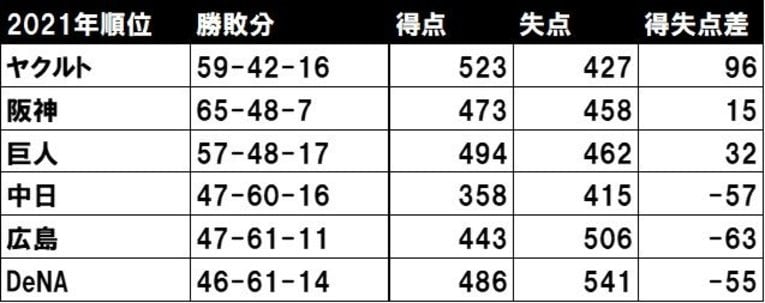 2021年のセ・リーグ順位表と得点、失点、そして得失点差（9月27日時点）　©BUNGEISHUNJU