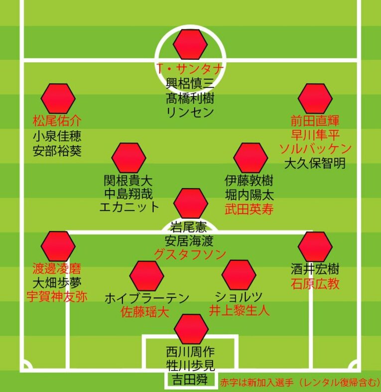浦和レッズ、沖縄キャンプ中の各ポジション候補