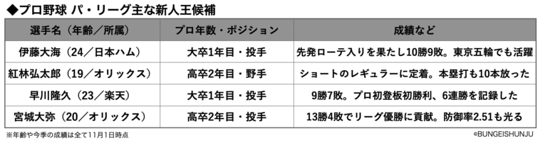 「あなたが予想するパリーグ新人王」ベスト3発表…1位は“得票率8割超え”で宮城大弥、では2位は？《700人アンケート》(2)
