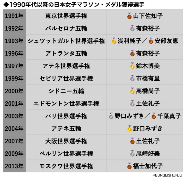 「全然オーラが違ってました」高橋尚子に敗れた4人の名ランナーが語る“凄まじさ”…名古屋国際女子マラソンから連勝街道は始まった(8)