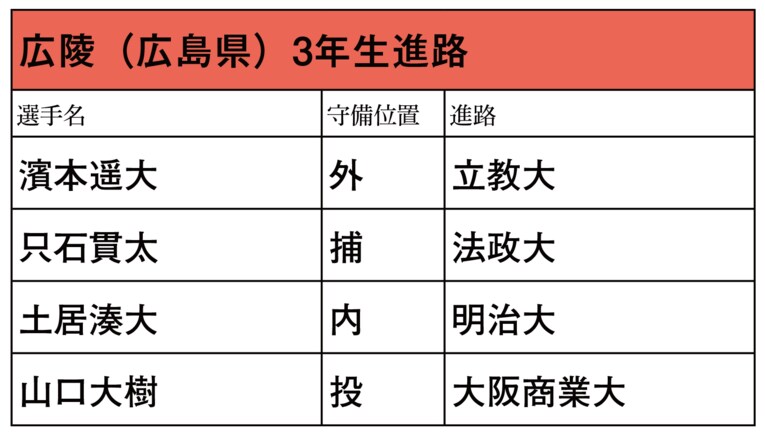 昨年春夏と甲子園に出場した広陵