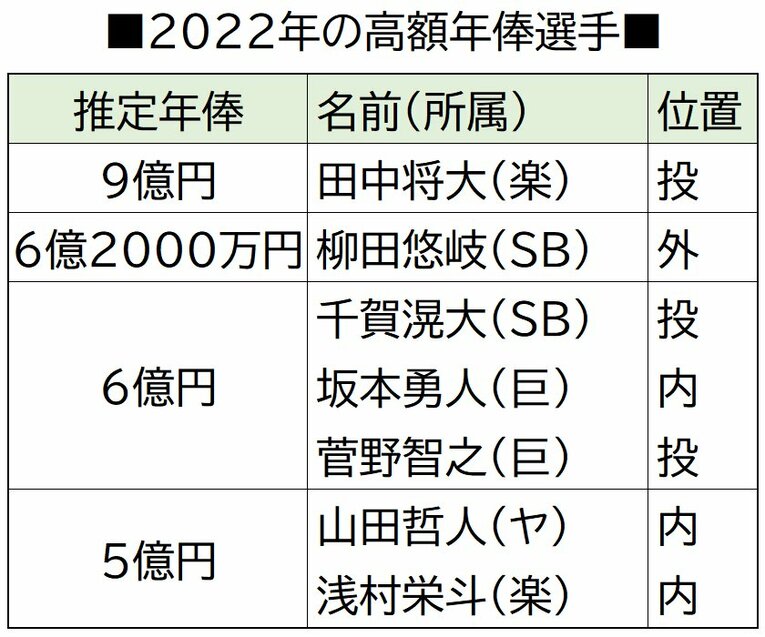 球界最高年俸は9億円の田中将大…2位以降は？ 身長・体重・年齢・多い苗字をランキング化〈全登録981人を調べた〉(11)