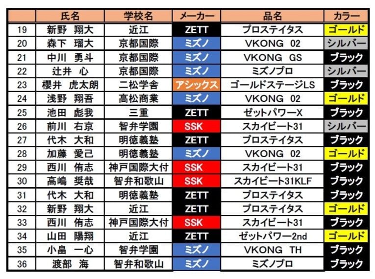 表は今大会のホームラン全36本のバット一覧②