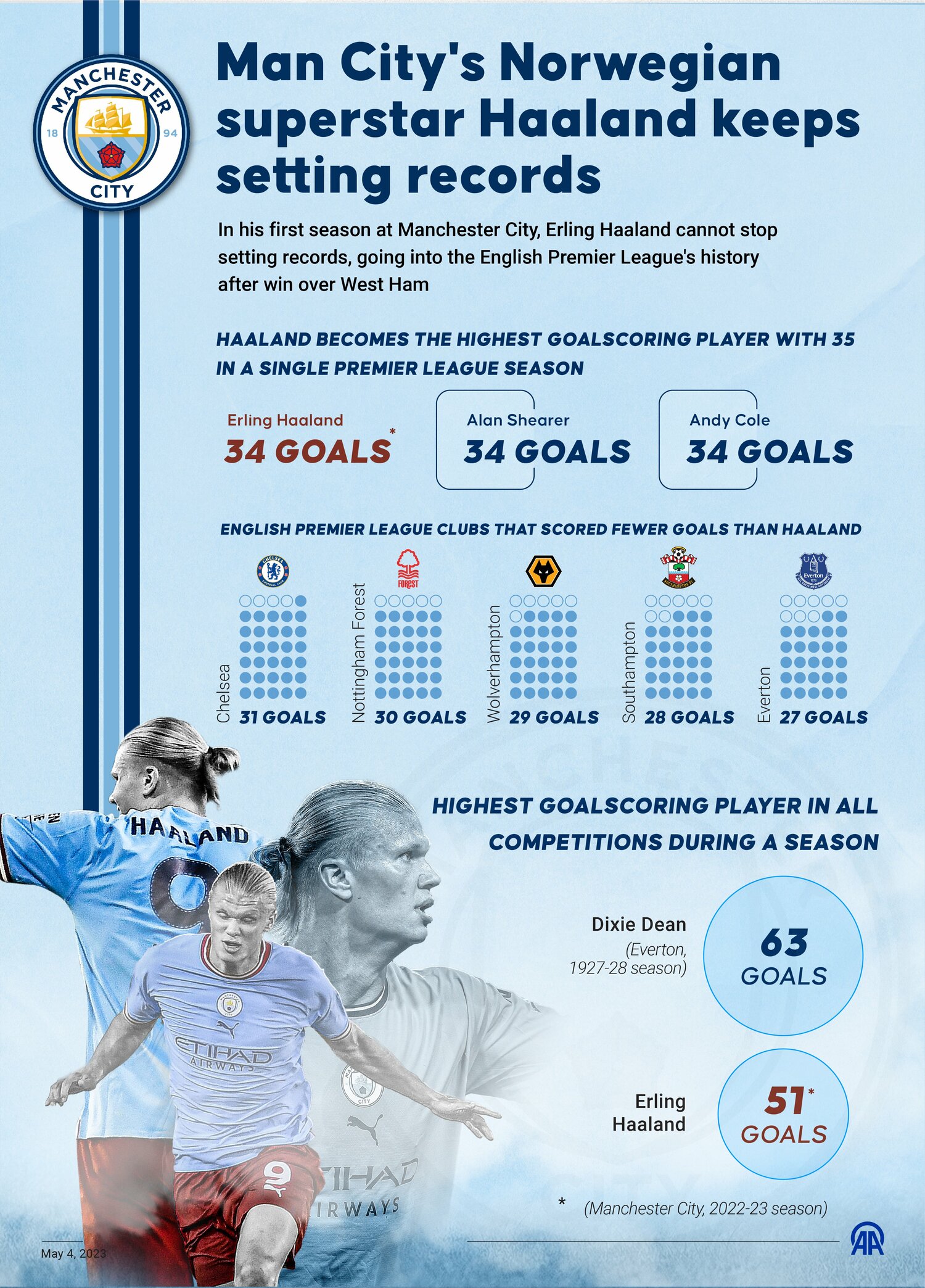 ハーランドのリーグ戦34ゴール到達時のインフォグラフィック。その時点ではなんと「チェルシー、エバートンなどの総ゴール数」を1人で上回っていた　©Getty Images