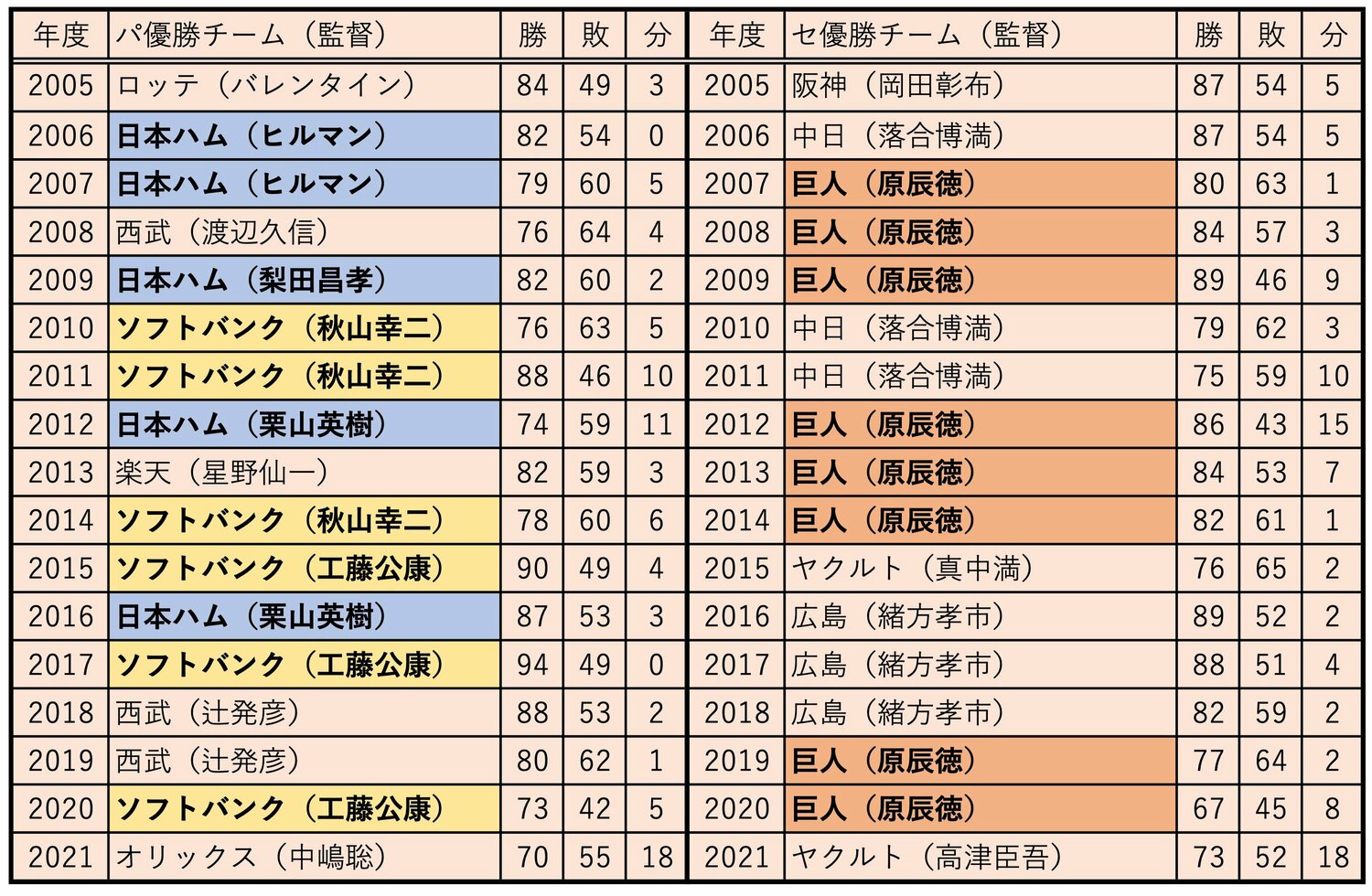 2005年以降にリーグ優勝を達成した球団一覧（編集部調べ）