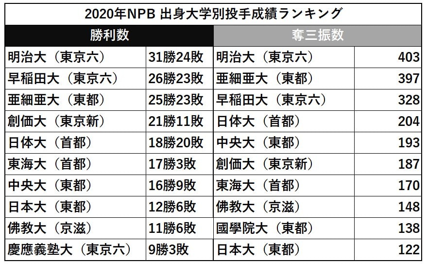 2020年の出身大学別勝利数／奪三振数ランキング