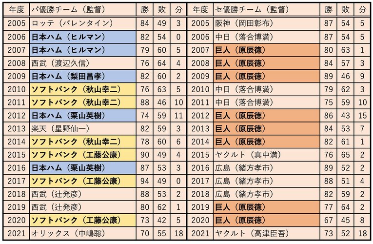 2005年以降にリーグ優勝を達成した球団一覧（編集部調べ）