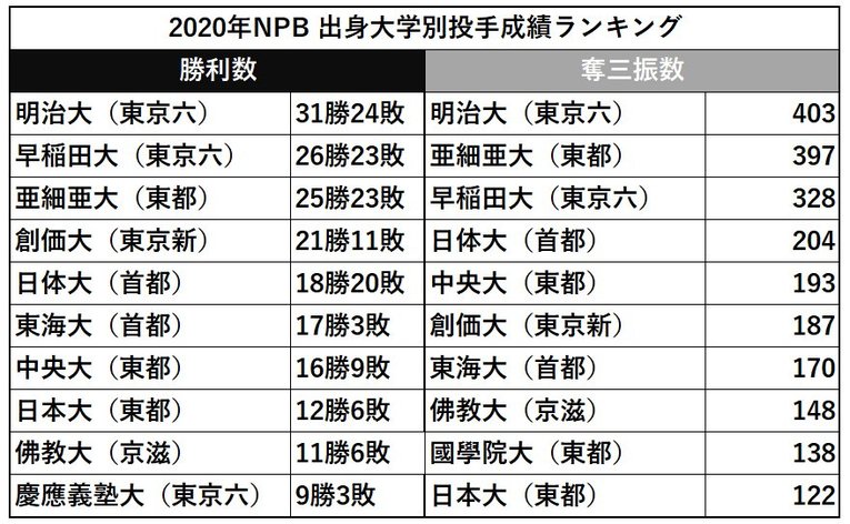 2020年の出身大学別勝利数／奪三振数ランキング
