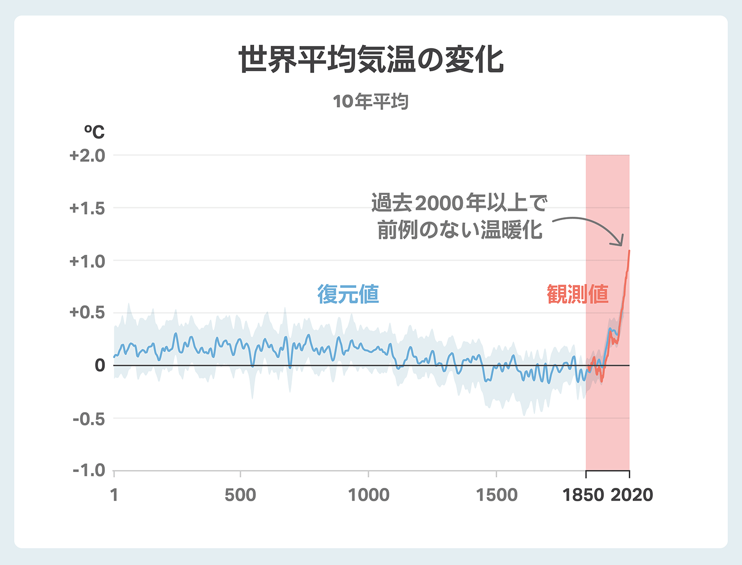 過去2000年以上で前例のない温暖化が起こっている　※Climate Integrate作成