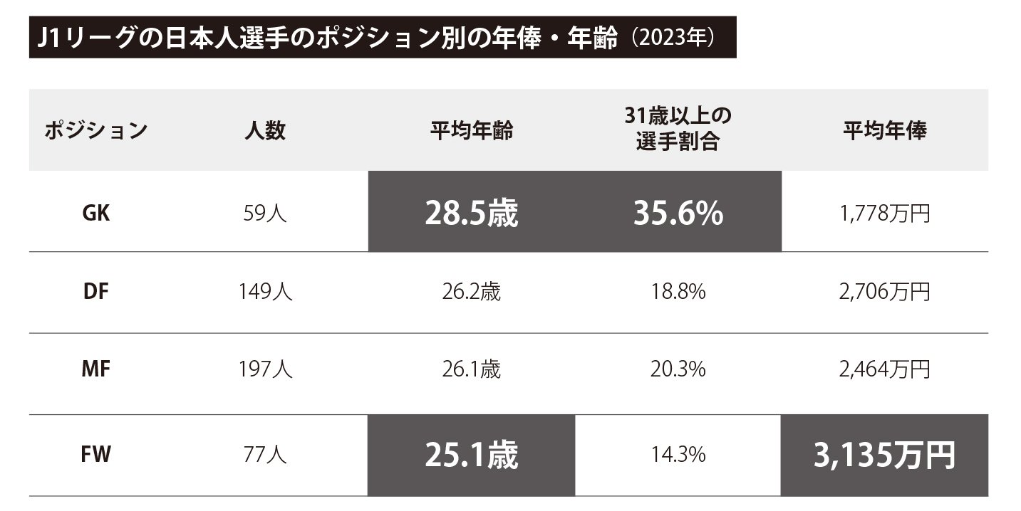 ※年収ガイド「Jリーガー、サッカー選手の年収・年俸【海外・J1・J2・J3】」もとに阿部作成https://www.nenshuu.net/magazine/pages.php?pages_id=313