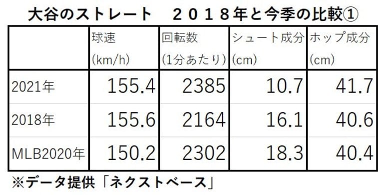 表1：大谷のストレート 2018年と今季の比較（1）※データ提供「ネクストベース」