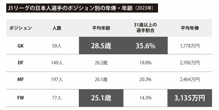 ※年収ガイド「Jリーガー、サッカー選手の年収・年俸【海外・J1・J2・J3】」もとに阿部作成https://www.nenshuu.net/magazine/pages.php?pages_id=313