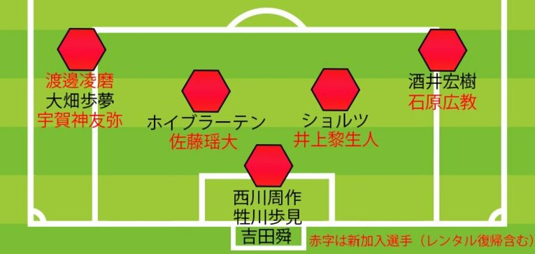 浦和レッズ、沖縄キャンプ中の各ポジション候補（GK、DF）